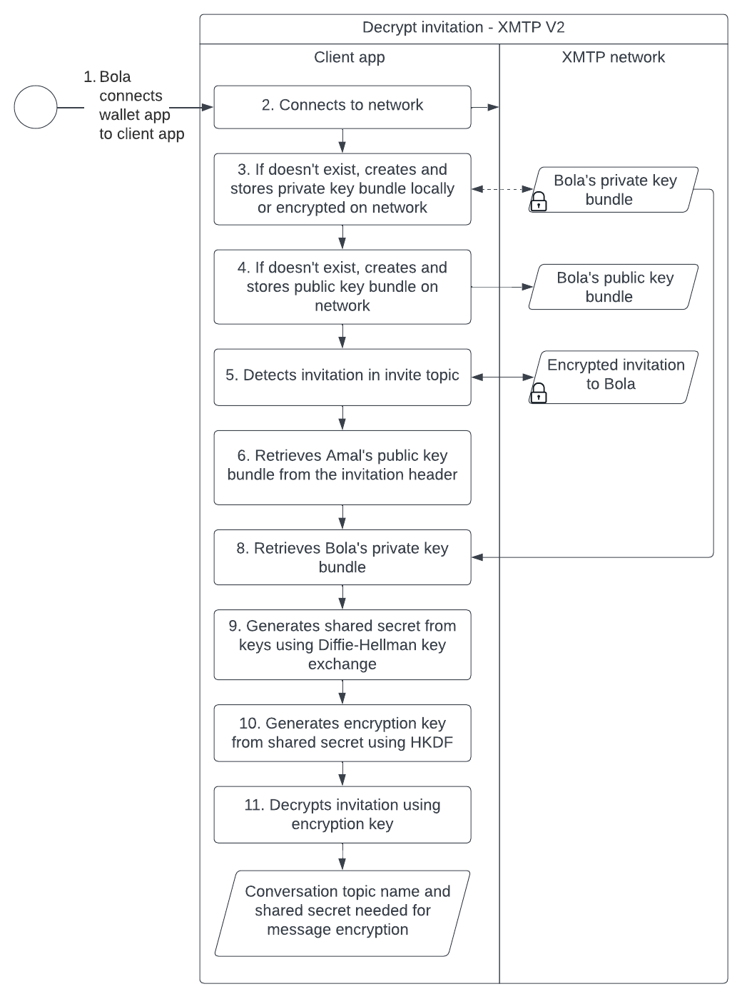 Diagram showing the sequence of steps a client app takes to retrieve an invitation from the XMTP network and use a private key, public key, shared secret, and encryption key to decrypt the invitation.